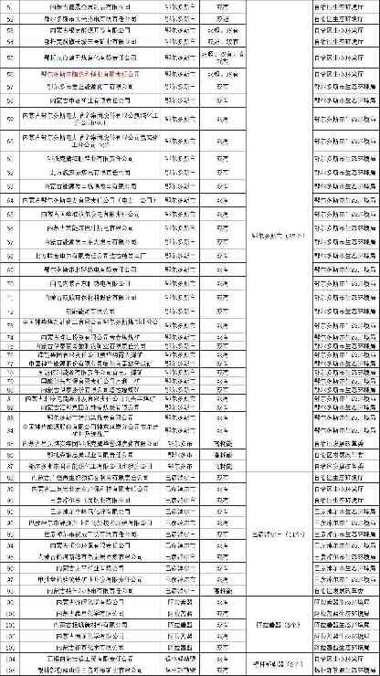 105家！内蒙古2022年度实施强制性清洁生产审核企业名单公示(图2)