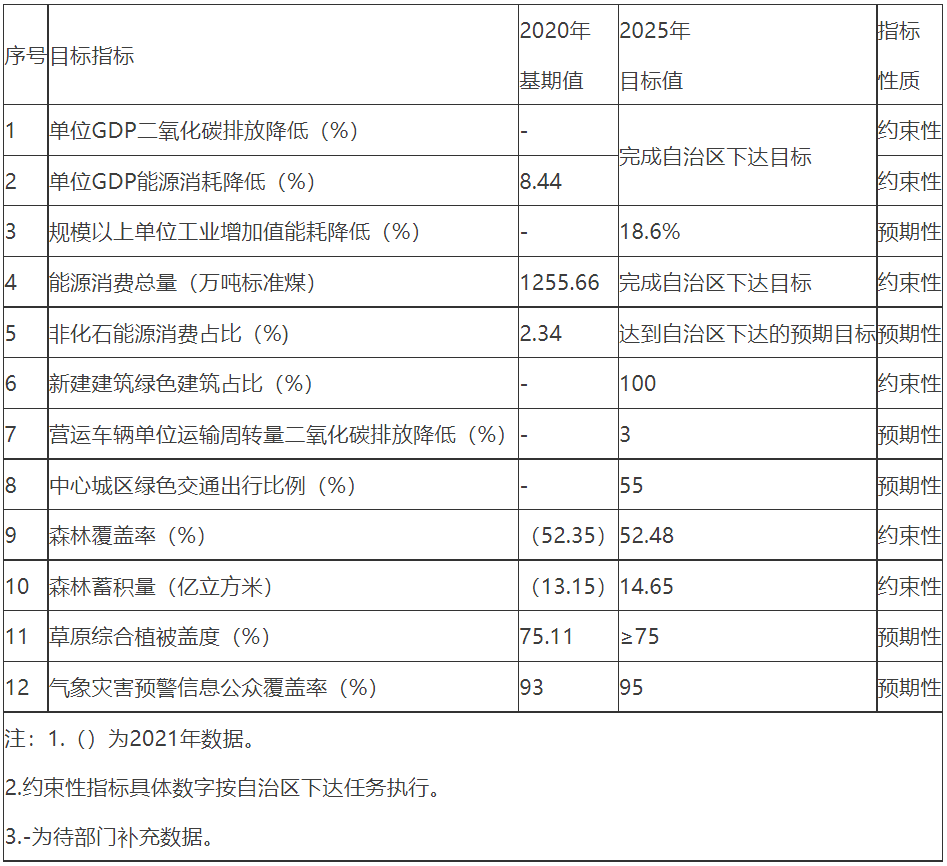 内蒙古呼伦贝尔发布“十四五”应对气候变化规划！规模以上单位工业增加值能耗降低18.6%以上！