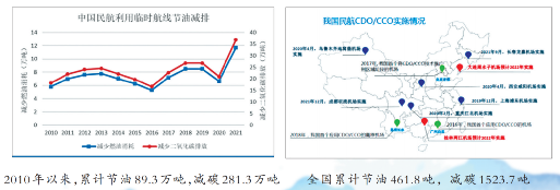 民航局发布《2022中国民航绿色发展政策与行动》！2035年机场碳排放达峰！