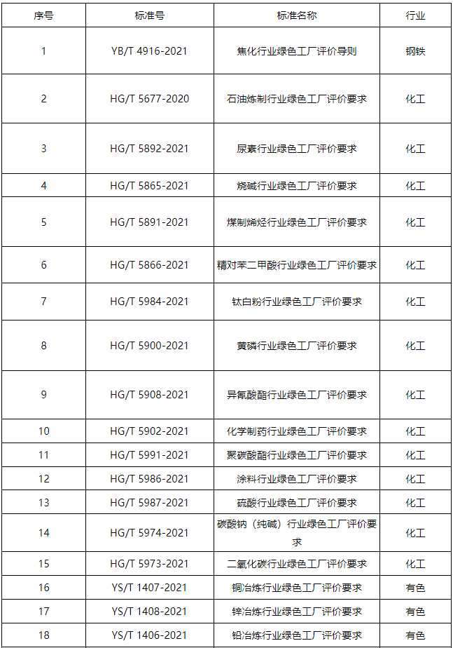 工信部更新最新绿色制造行业标准及评价体系！