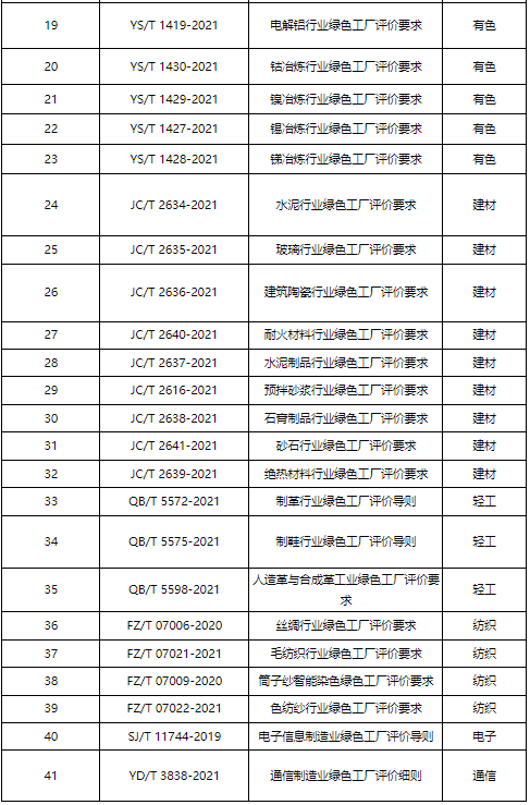 工信部更新最新绿色制造行业标准及评价体系！(图2)