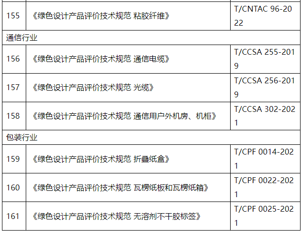 工信部更新最新绿色制造行业标准及评价体系！(图14)