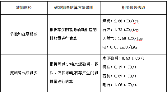 河北省开展2022年度低碳技术征集工作！(图3)