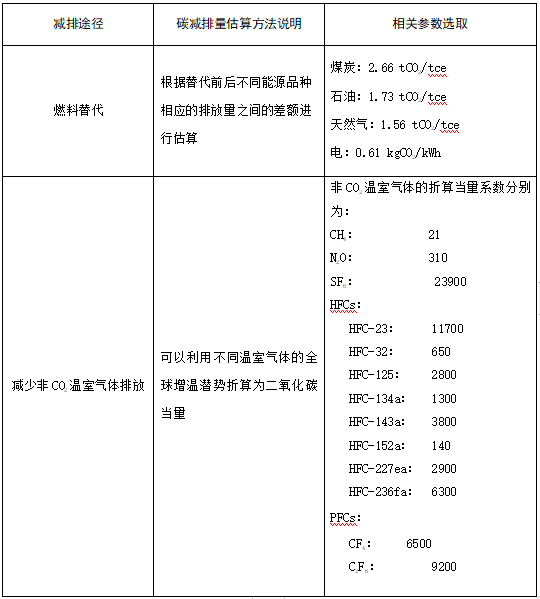 河北省开展2022年度低碳技术征集工作！(图4)