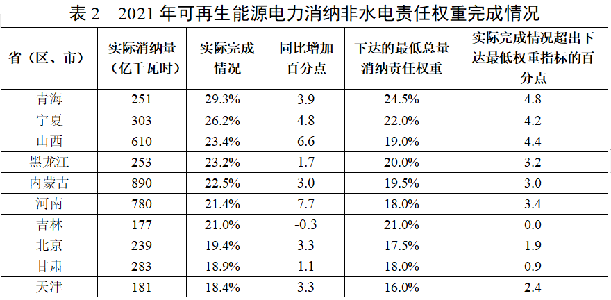 国家能源局报告2021年度全国可再生能源电力发展监测评价结果(图3)