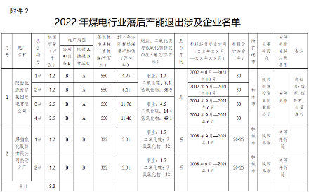 共11家 陕西公布2022年落后产能退出涉及企业名单公示(图3)