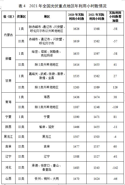 国家能源局报告2021年度全国可再生能源电力发展监测评价结果(图6)