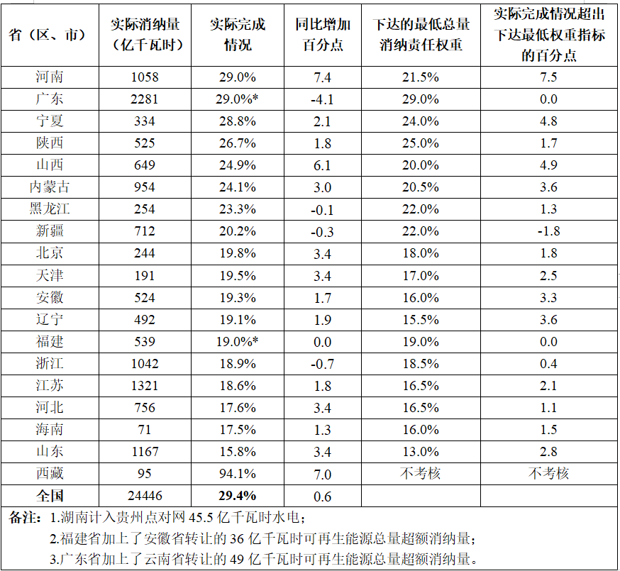国家能源局报告2021年度全国可再生能源电力发展监测评价结果(图2)