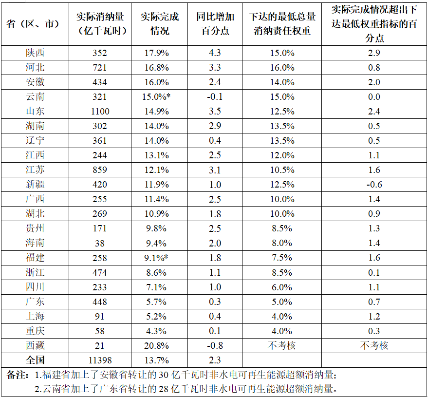 国家能源局报告2021年度全国可再生能源电力发展监测评价结果(图4)