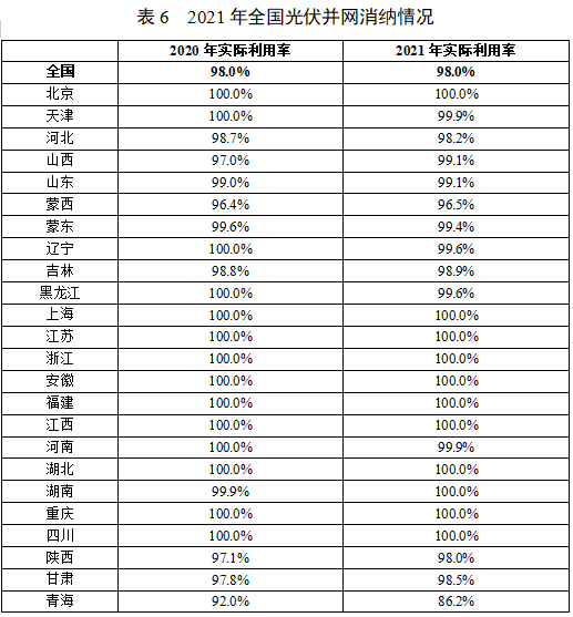 国家能源局报告2021年度全国可再生能源电力发展监测评价结果(图9)
