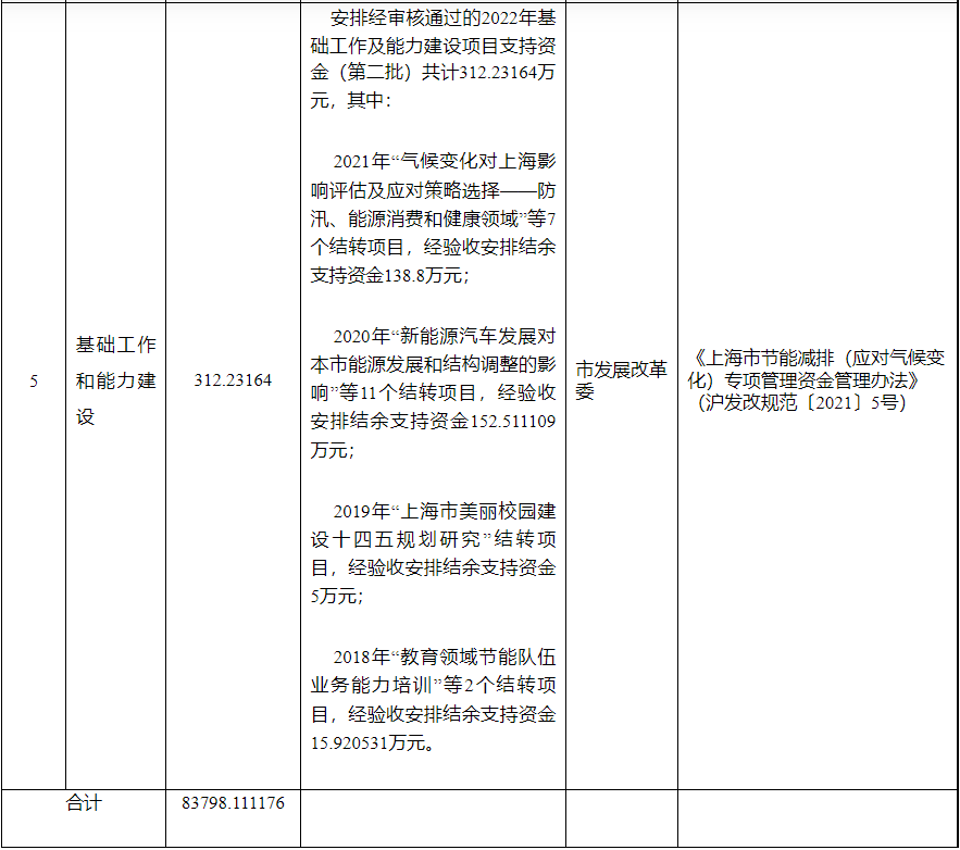 约8.38亿！上海下达2022年节能减排专项资金安排计划（第三批）！(图2)