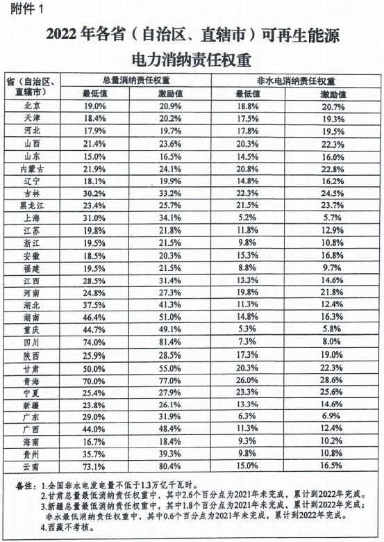 各省市再生能源电力“配额”下发 这些地方指标为何下降了？