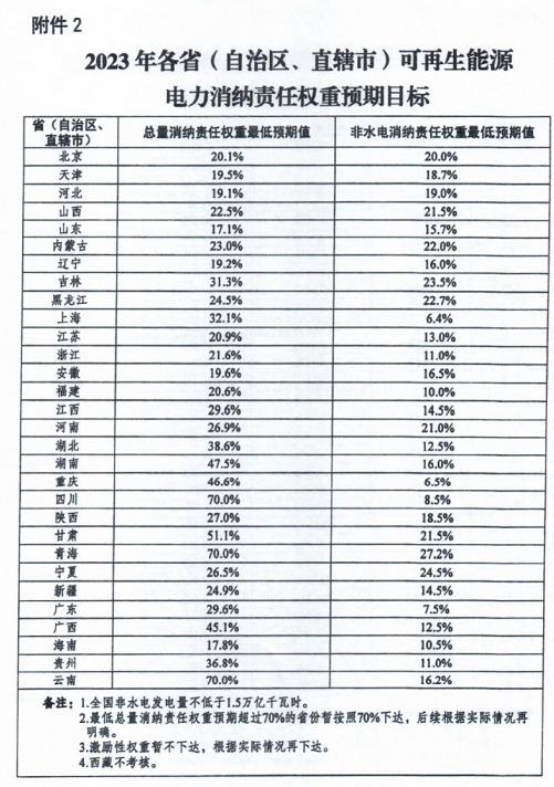 各省市再生能源电力“配额”下发 这些地方指标为何下降了？(图2)