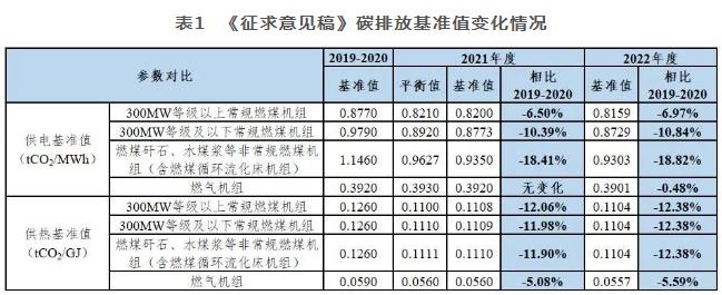 政策解读丨发电设施碳配额分配方案的“变”与“不变”
