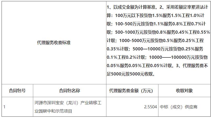 广东河源市深圳宝安（龙川）产业转移工业园碳中和示范项目开标！