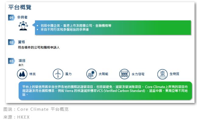 港交所重磅推出国际碳市场 Core Climate如何推动净零转型？