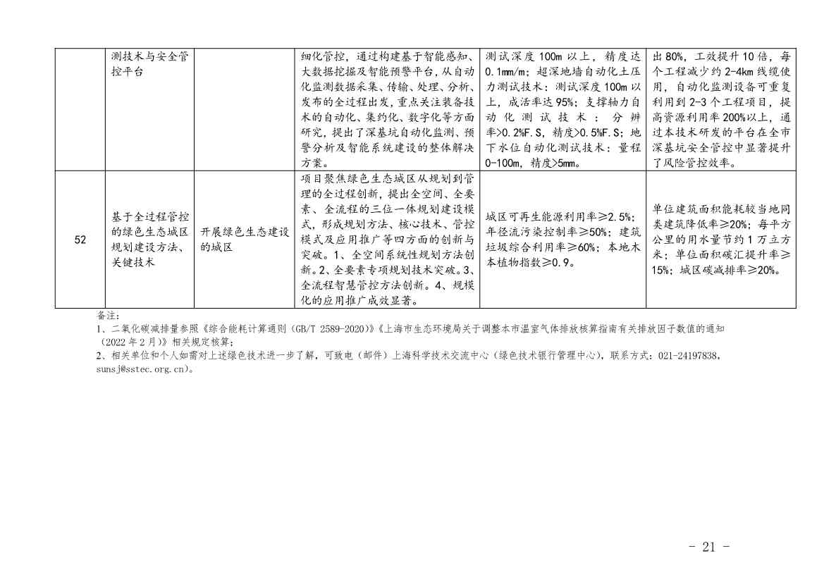 上海市印发绿色技术目录：涵盖多项节能降碳技术(图19)