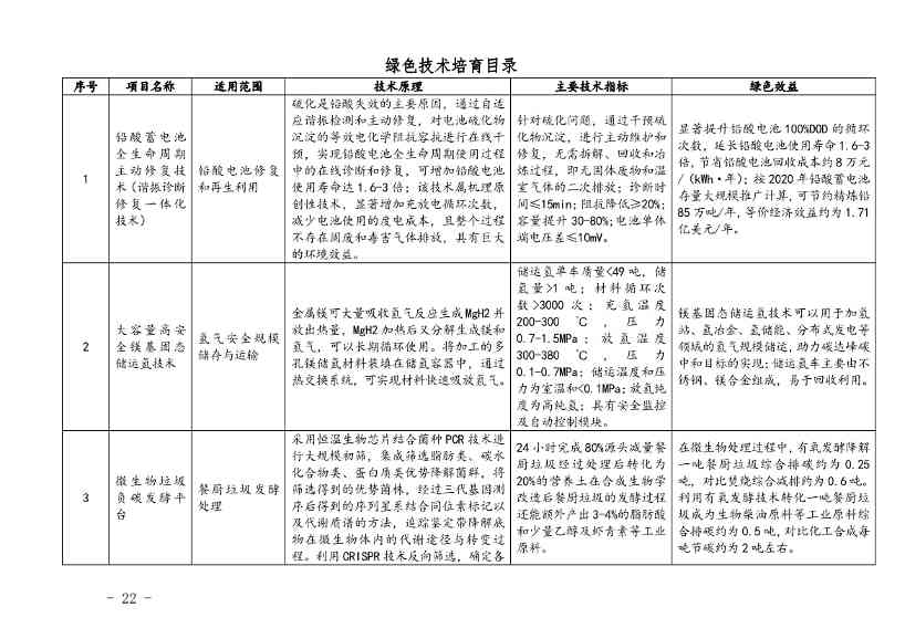 上海市印发绿色技术目录：涵盖多项节能降碳技术(图20)