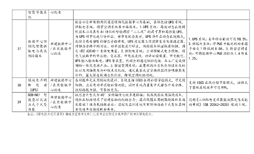 上海市印发绿色技术目录：涵盖多项节能降碳技术(图32)