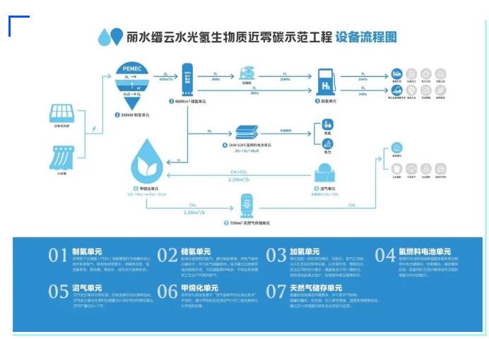 全国首个乡村氢能生态示范工程浙江丽水缙云水光氢生物质近零碳示范工程投产