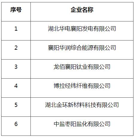 2021年度襄阳市纳入全国碳排放权交易市场发电行业重点排放单位名单公示