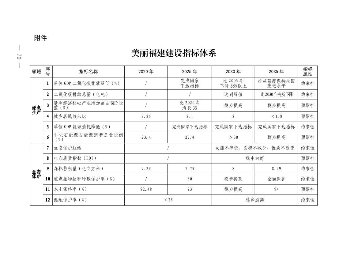 《深化生态省建设 打造美丽福建行动纲要（2021—2035年）》发布 加快低碳变革激发绿色动能！(图69)