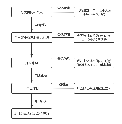 碳交易系列 | 全国碳排放权交易市场的法律架构与未来展望（二）