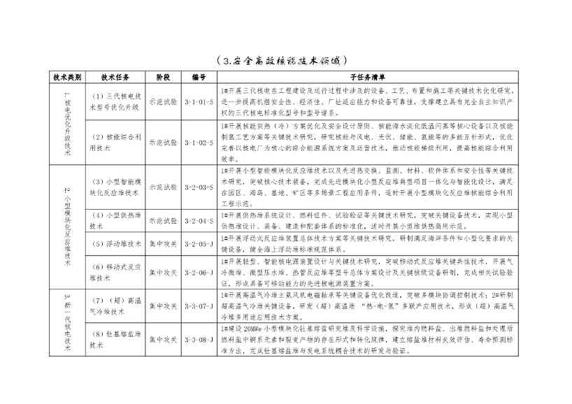 国家能源局：关于建立《“十四五”能源领域科技创新规划》实施监测机制的通知(图8)