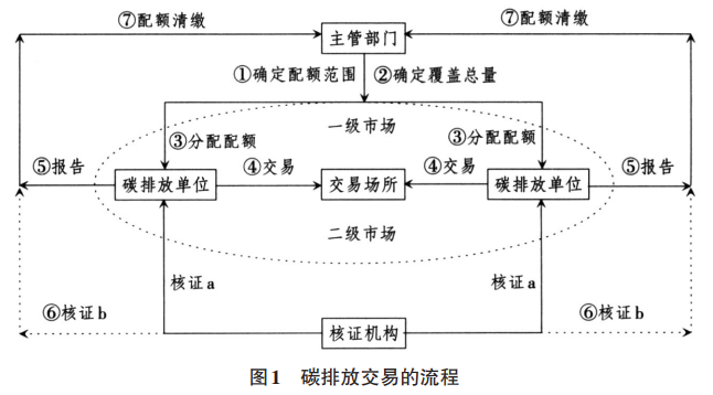张阳：碳排放交易的监管赋能：问题与方案