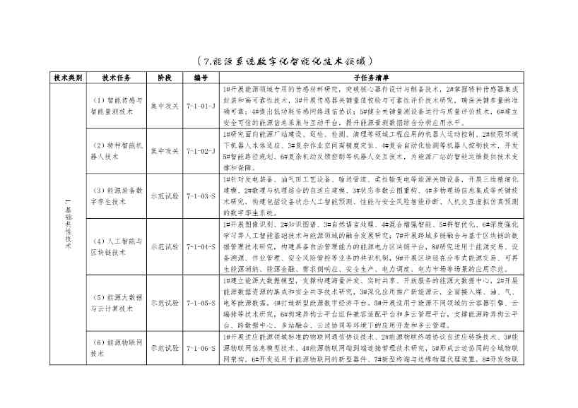 国家能源局：关于建立《“十四五”能源领域科技创新规划》实施监测机制的通知(图17)