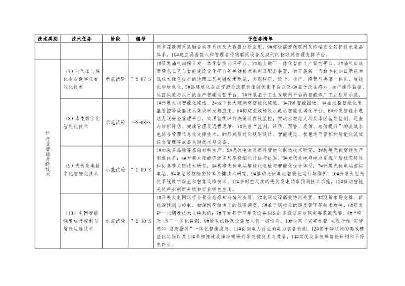 国家能源局：关于建立《“十四五”能源领域科技创新规划》实施监测机制的通知(图18)