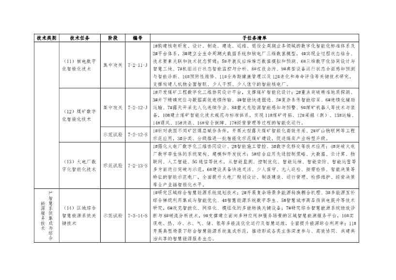 国家能源局：关于建立《“十四五”能源领域科技创新规划》实施监测机制的通知(图19)