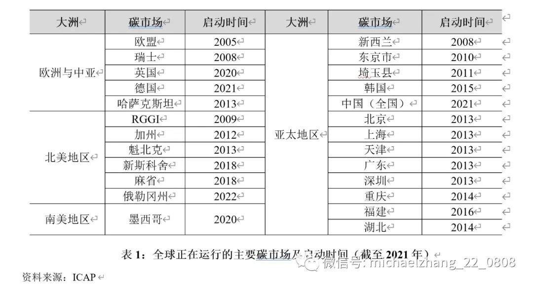 碳排放权交易市场：国际经验、中国特色与政策建议