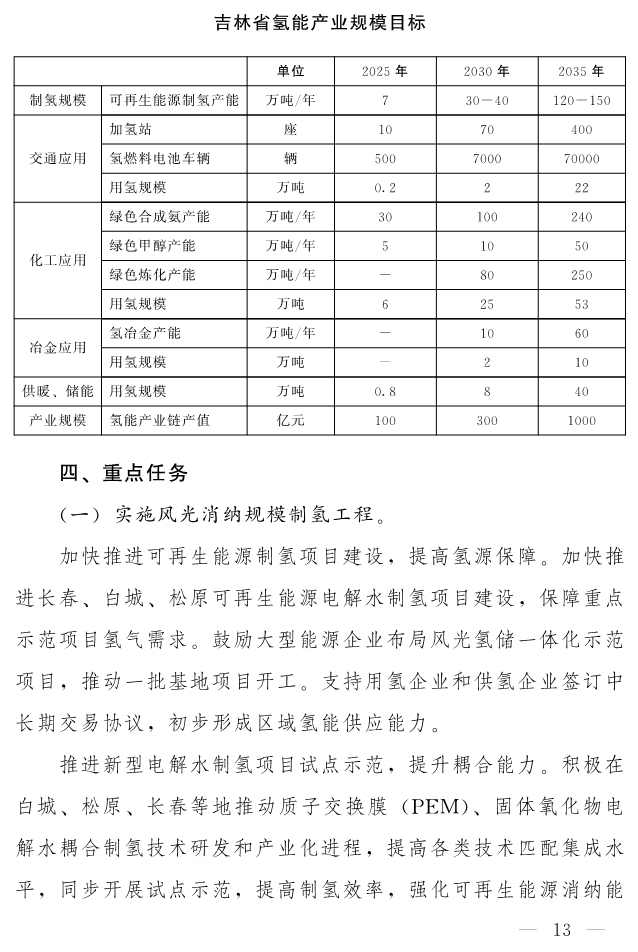 吉林省印发《“氢动吉林”中长期发展规划 （2021-2035年）》：远期可再生能源制氢产能达到120-150万吨/年(图12)