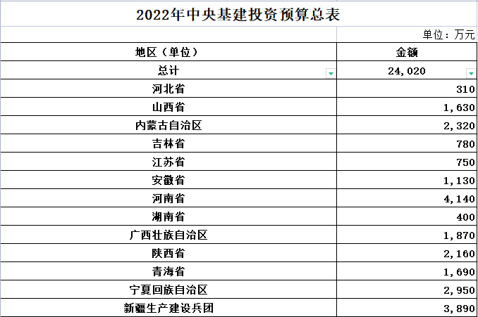 财政部下达2022年污染治理和节能减碳专项（节能减碳方向）第三批中央基建投资预算！