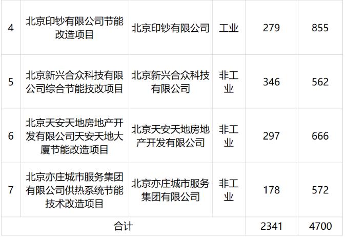 今年第六批！北京这7个节能技改项目年减少二氧化碳排放4700吨(图2)