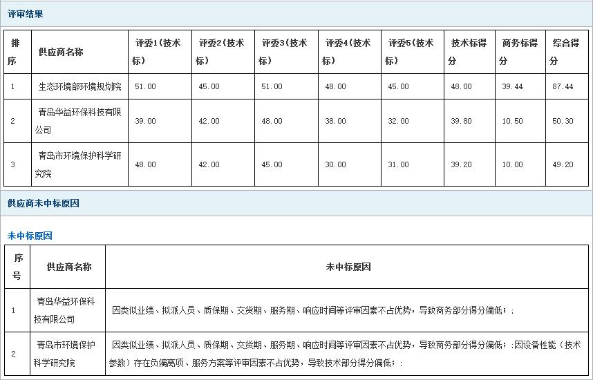 环境规划院中标青岛市“三线一单”减污降碳协同管控试点项目(图3)