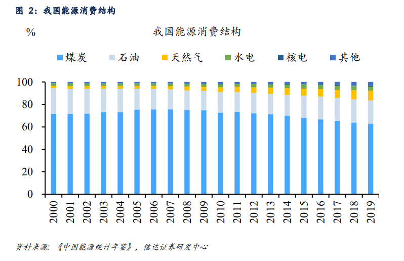 省级碳达峰方案密集出台 哪些省份碳排量最多
