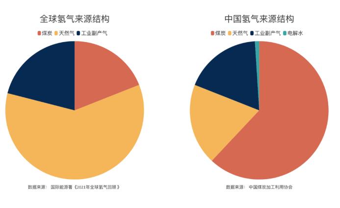工业副产氢：氢产业绿色化的过渡方案