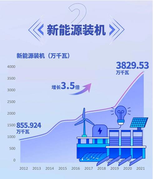 数说中国华能绿色发展十年 | “双碳”目标下确立三大支撑 低碳清洁能源装机迅速发展(图4)