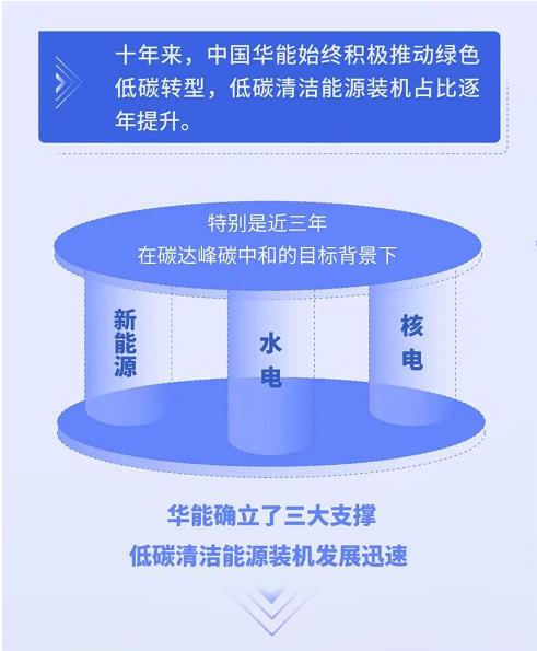 数说中国华能绿色发展十年 | “双碳”目标下确立三大支撑 低碳清洁能源装机迅速发展(图2)