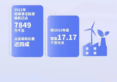 数说中国华能绿色发展十年 | “双碳”目标下确立三大支撑 低碳清洁能源装机迅速发展(图3)