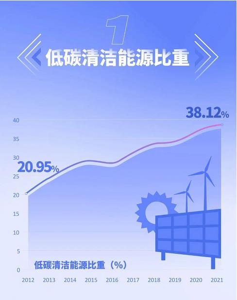 数说中国华能绿色发展十年 | “双碳”目标下确立三大支撑 低碳清洁能源装机迅速发展