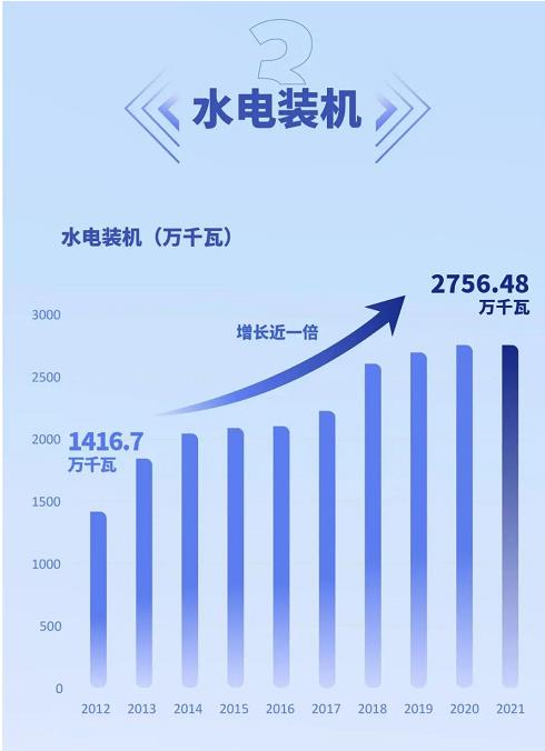 数说中国华能绿色发展十年 | “双碳”目标下确立三大支撑 低碳清洁能源装机迅速发展(图6)