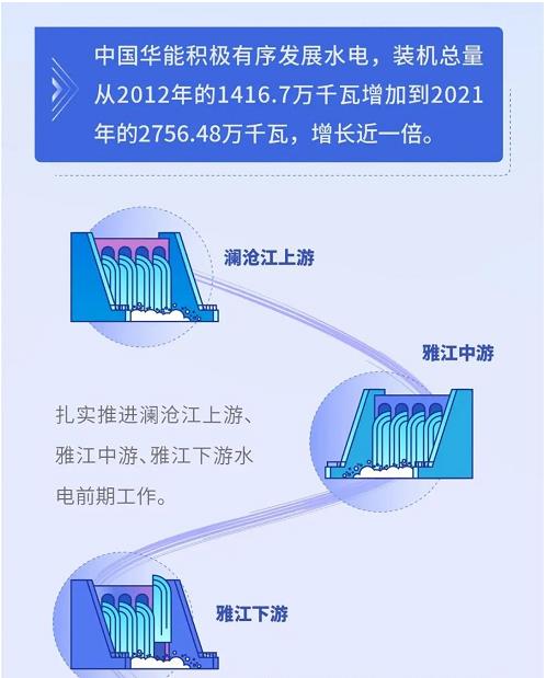 数说中国华能绿色发展十年 | “双碳”目标下确立三大支撑 低碳清洁能源装机迅速发展(图7)
