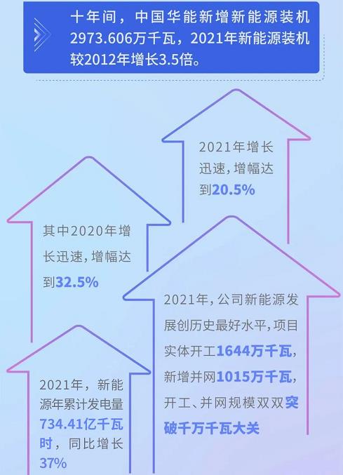 数说中国华能绿色发展十年 | “双碳”目标下确立三大支撑 低碳清洁能源装机迅速发展(图5)