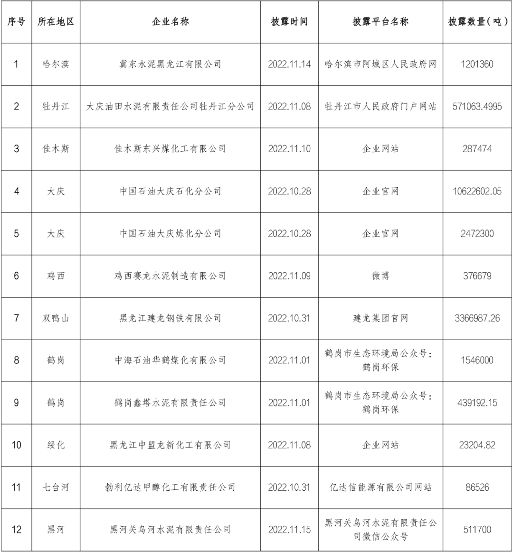 2150万吨！黑龙江省12家企业主动披露碳排放信息