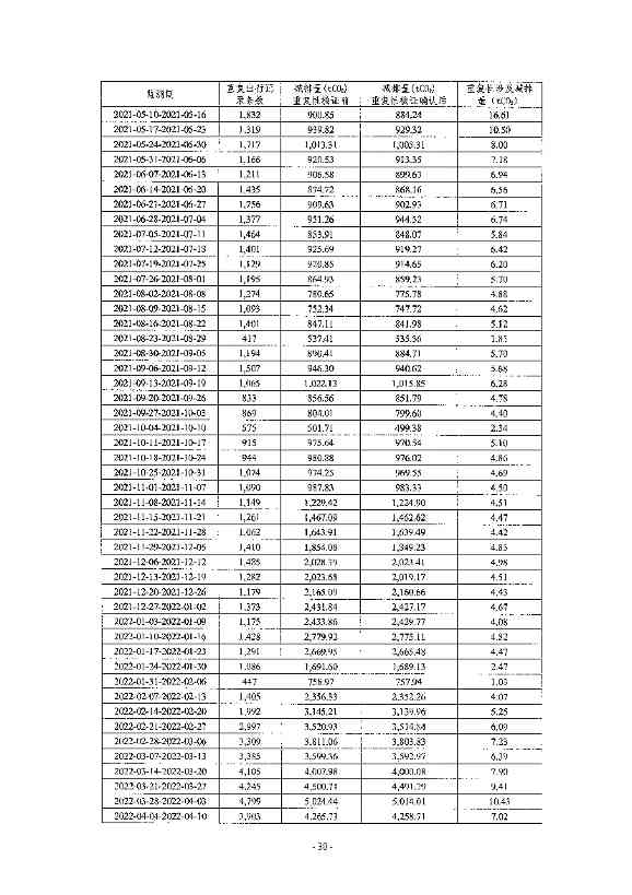 《高德北京低碳出行项目减排量核证报告》公示！(图27)