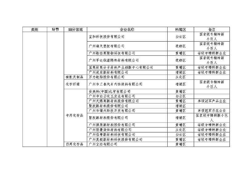 广州市绿色石化和新材料产业链高质量发展三年行动计划（2022-2024年）(图5)
