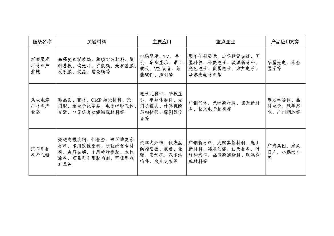 广州市绿色石化和新材料产业链高质量发展三年行动计划（2022-2024年）(图2)